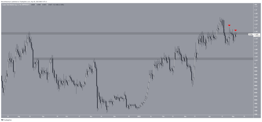 Por que o mercado de criptomoedas está em alta hoje, 05/05/2023?