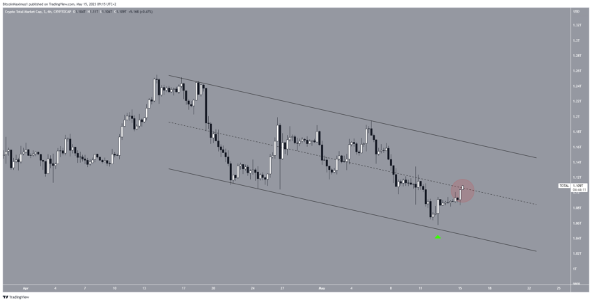 Por que o mercado de criptomoedas está em alta hoje, 15/05/2023?
