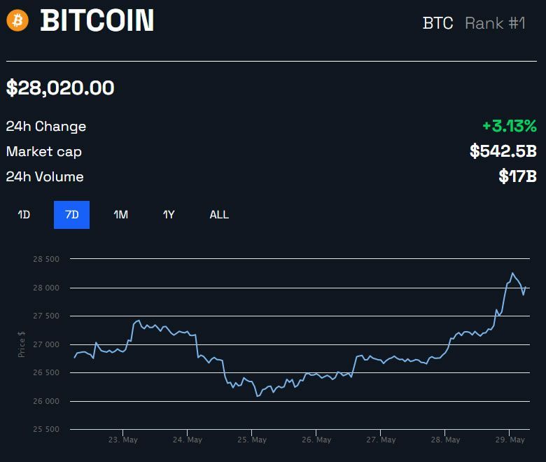 Mineração de Bitcoin reduz emissões. Ativo já é ecologicamente correto?