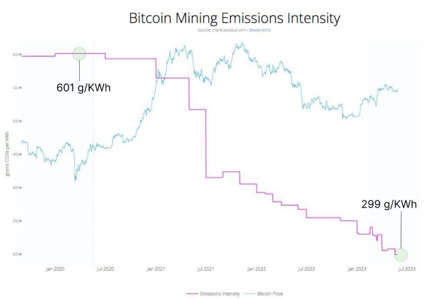 Mineração de Bitcoin reduz emissões. Ativo já é ecologicamente correto?