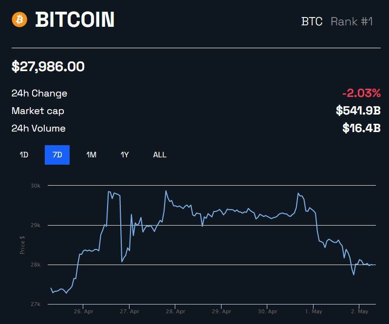 Bitcoin (BTC) pode cair para US$ 24.000, segundo dados on-chain