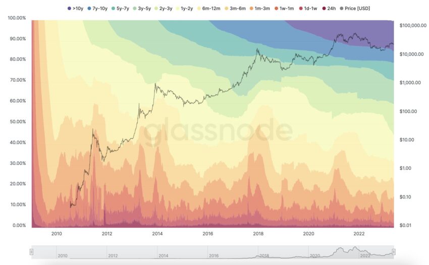 Detentores se recusam a vender Bitcoin (BTC). Choque de oferta à vista?