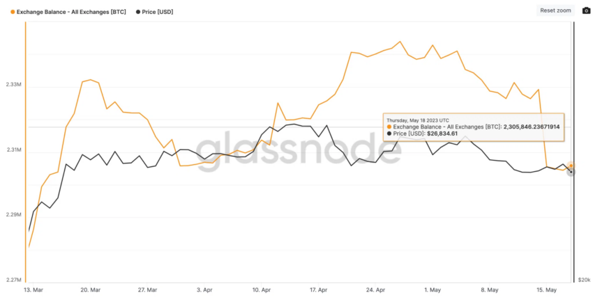 Os Touros do Bitcoin estão prontos para romper os 27.000 dólares?