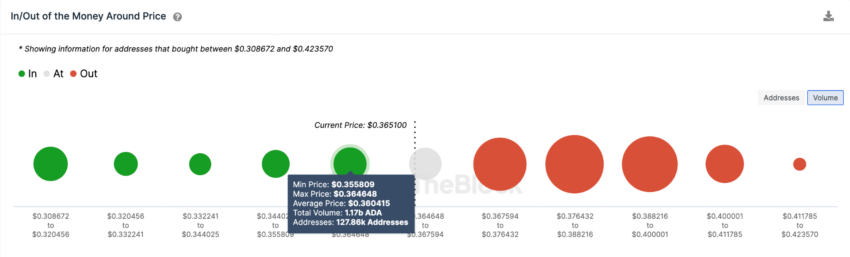 Cardano (ADA) luta para recuperar US$ 0,40. O que as baleias estão fazendo?