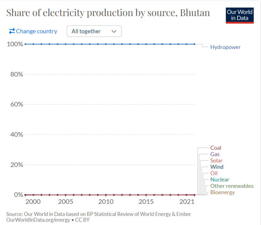 Bitcoin (BTC): Mineradores de olho em energia limpa com aproximação do halving