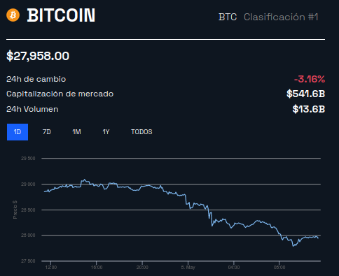 Bitcoin: comunidade se manifesta após taxas superarem as da rede Ethereum