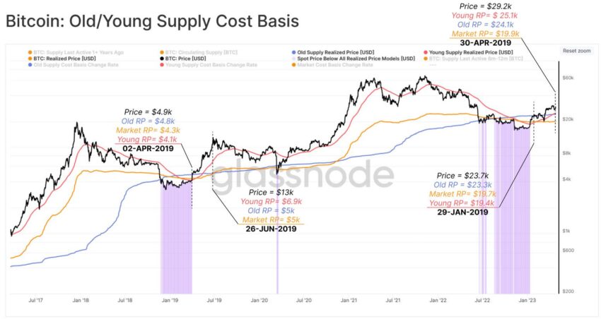 Bitcoin (BTC) pode cair para US$ 24.000, segundo dados on-chain