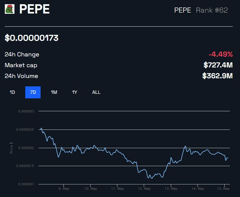 Hype em torno das memecoins cai à medida que preço da PEPE desaba