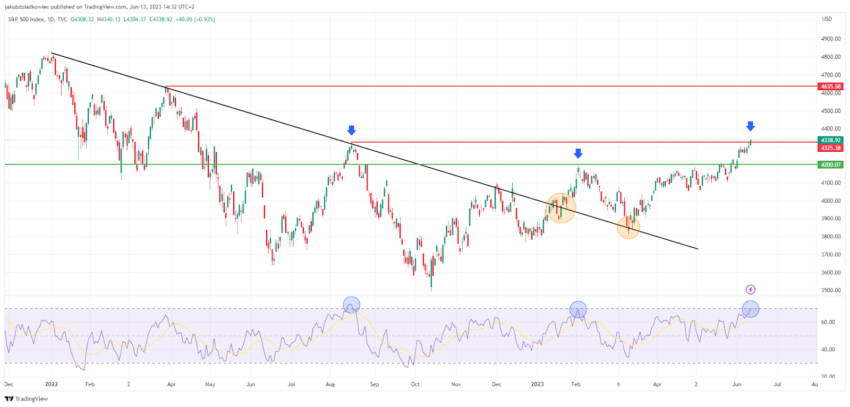 S&P 500 atinge nova máxima anual: o que isso significa para o Bitcoin?