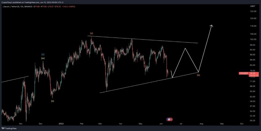 Litecoin mantém tendência de alta – Até aonde o preço pode ir?