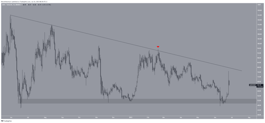 Por que o mercado de criptomoedas está em baixa hoje, 26/06/2023?