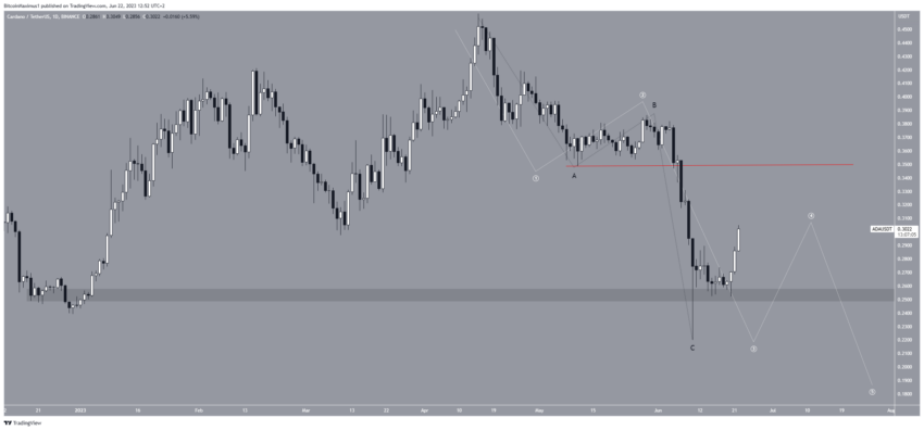 Cardano dispara 40%: o que está impulsionando o rali?
