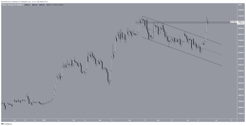 Por que o mercado de criptomoedas está em baixa hoje, 23/06/2023?