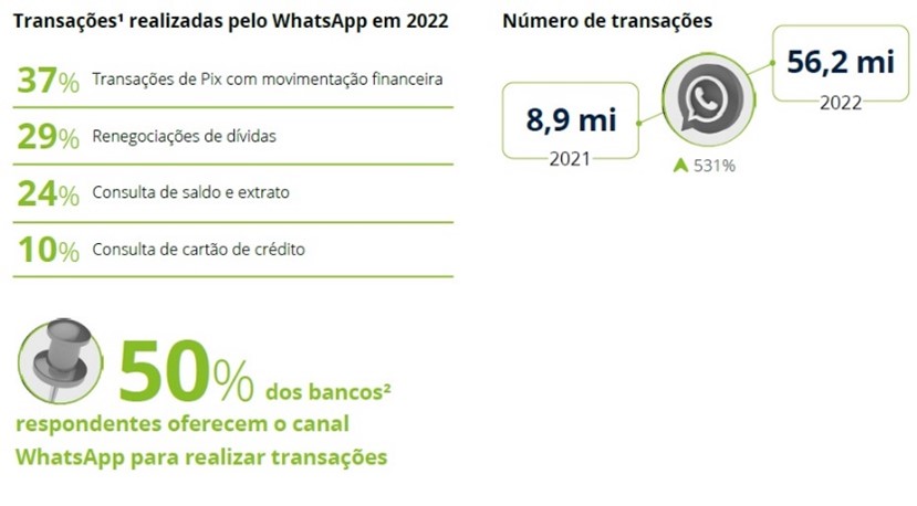 Oito em cada dez brasileiros usam o digital para fazer transações bancárias, revela pesquisa da Febraban