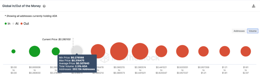 Cardano pode subir para 0,35 dólares em meio à atividade das baleias?