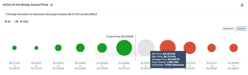 Cardano pode recuperar nível de US$ 0,30? Análise on-chain responde