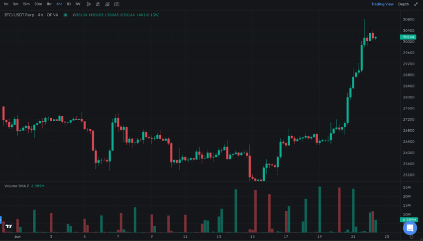Exchange é acusada de fraude após bater recorde de volume