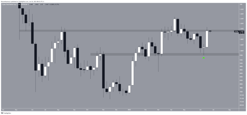 Por que o mercado de criptomoedas está em baixa hoje, 26/06/2023?