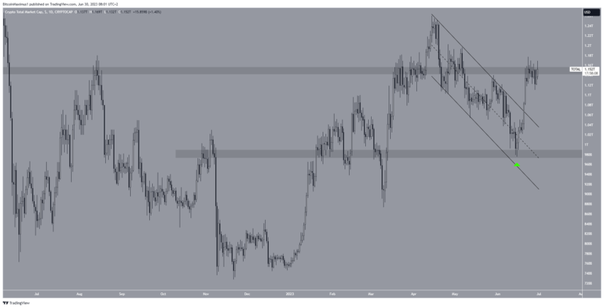 Por que o mercado de criptomoedas está em alta hoje, 30/06/2023?
