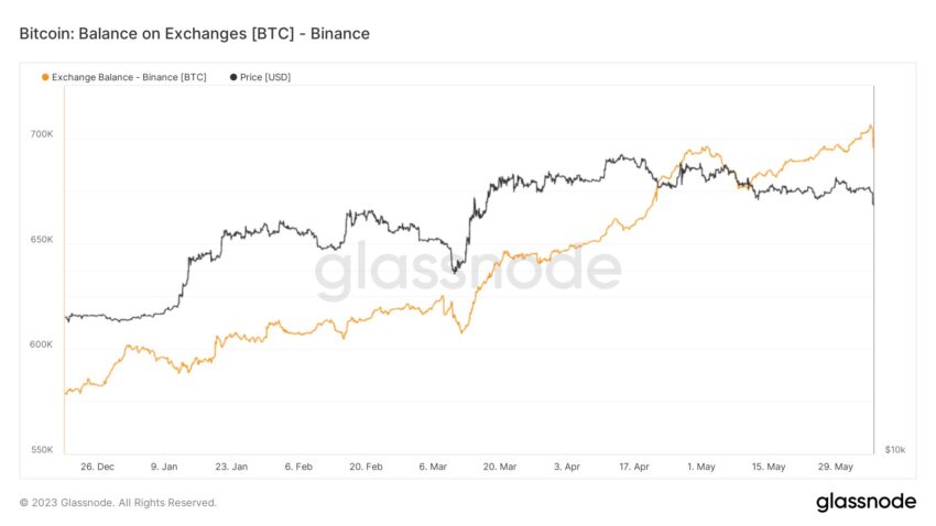 Binance: usuários não se abalam com caso SEC e poucos saques são realizados