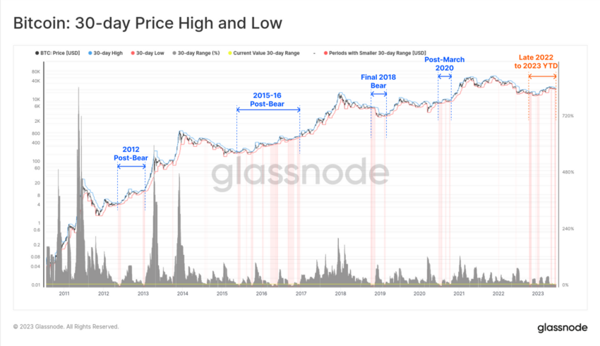 Bitcoin entra em ‘ressaca’ após queda de volume e volatilidade