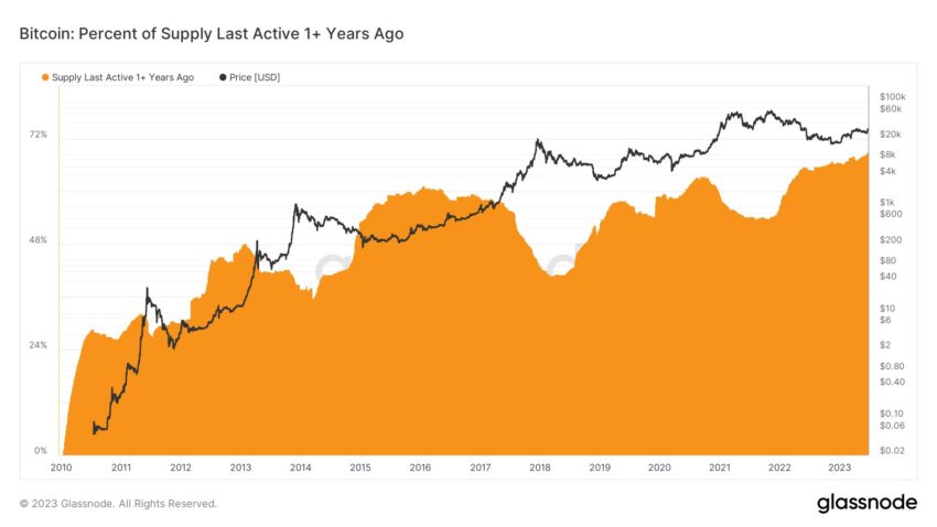 Bitcoin atinge novo recorde de oferta inativa. O que isso significa para o preço?