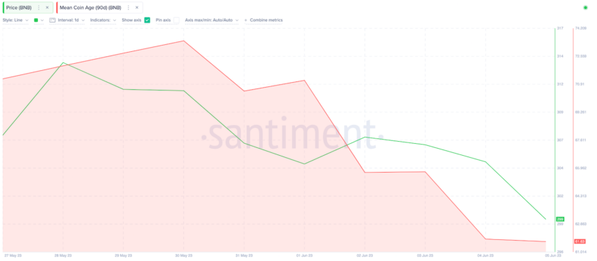 BNB cai após rumores de novo CEO e atinge menor valor em 3 meses