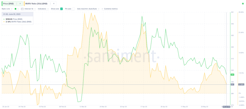 BNB cai após rumores de novo CEO e atinge menor valor em 3 meses