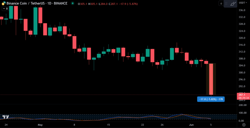 BNB cai após rumores de novo CEO e atinge menor valor em 3 meses