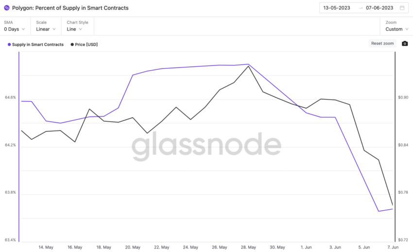 Polygon (MATIC) cai 15% após processos da SEC – tempos difíceis pela frente?