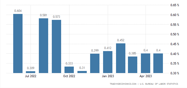 Inflação nos EUA atinge mínima de 2 anos. Fed vai diminuir os juros?