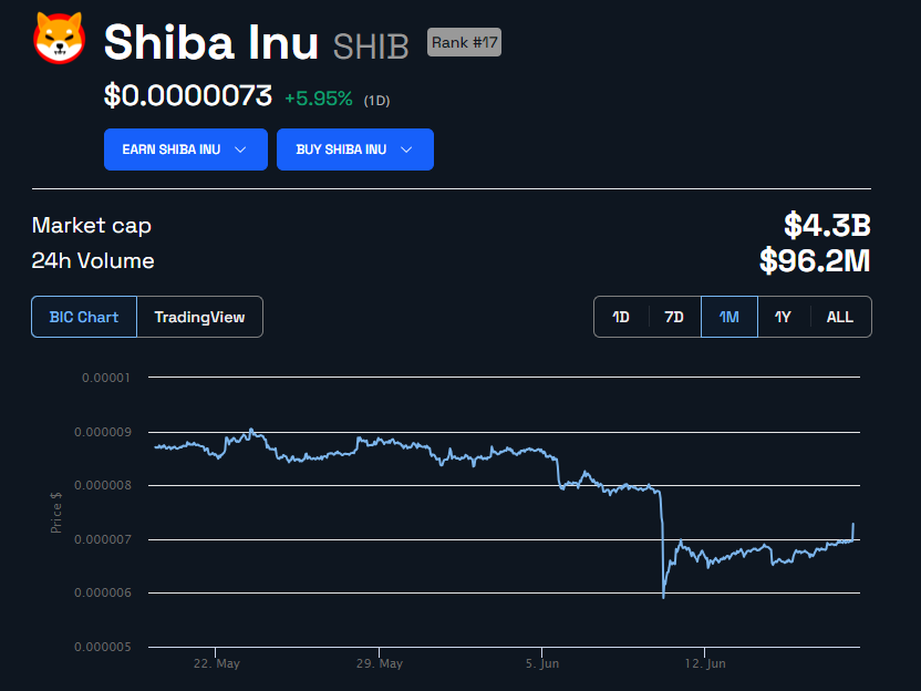 Shiba Inu perde 1 bilhão de dólares em valor de mercado