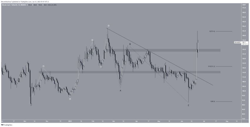 5 Altcoins com o melhor desempenho esta semana
