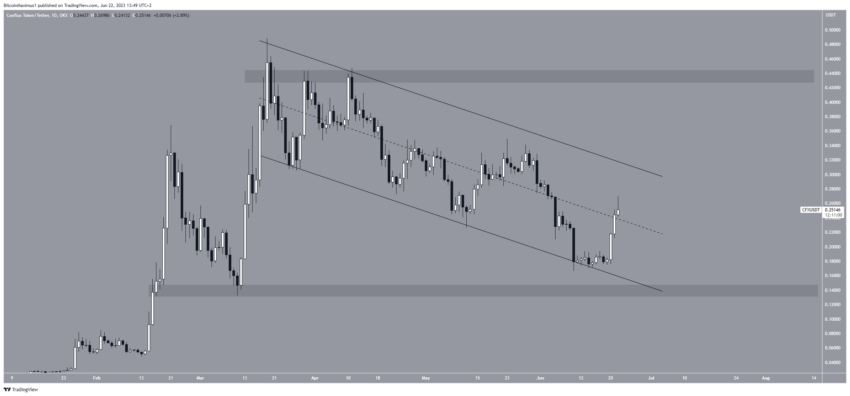 5 Altcoins com o melhor desempenho esta semana