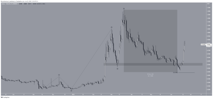 5 Altcoins com o melhor desempenho esta semana