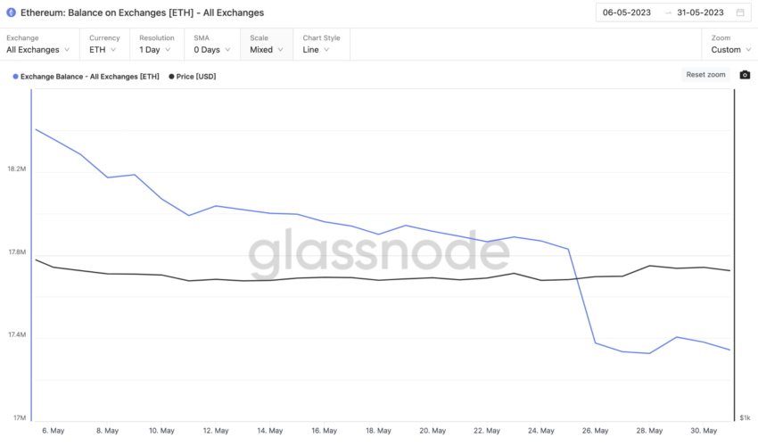 O Ethereum (ETH) sobe constantemente à medida que os detentores antecipam a marca de 2.000 dólares