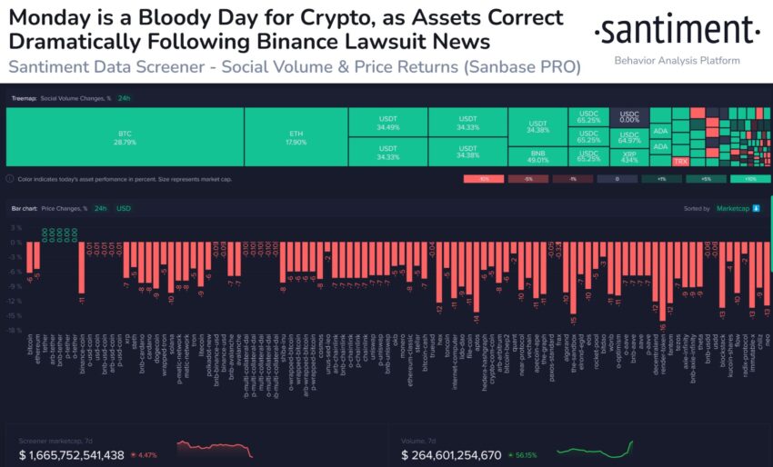 Binance: usuários não se abalam com caso SEC e poucos saques são realizados