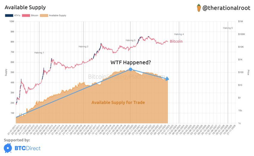 Bitcoin atinge novo recorde de oferta inativa. O que isso significa para o preço?