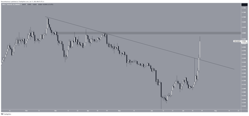 Por que o mercado de criptomoedas está em alta hoje, 17/07/2023?