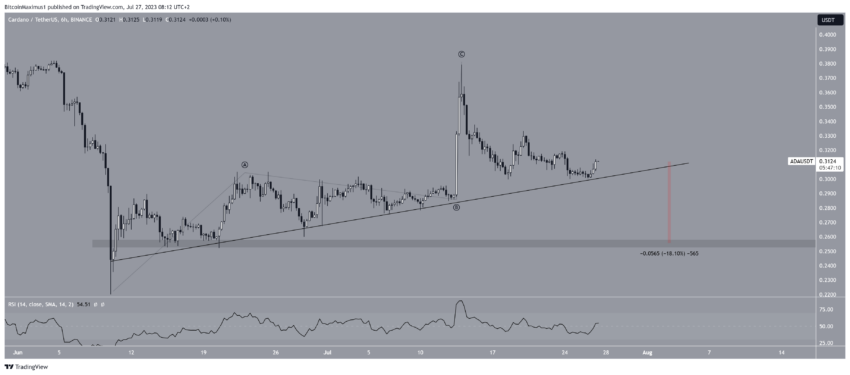 Cardano (ADA) mantém nível de 0,30 dólares: novo salto à vista?