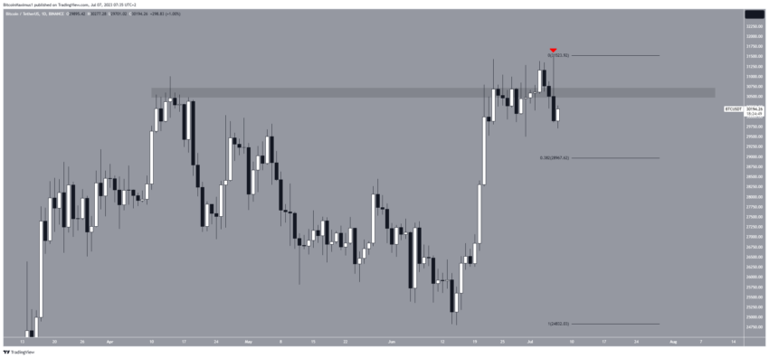 Por que o mercado de criptomoedas está em baixa hoje, 07/07/2023?
