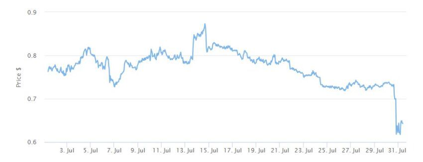 Exchanges alertam para alta volatilidade após hack da Curve Finance
