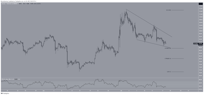 Litecoin abaixo de 100 dólares - o que vem pela frente?