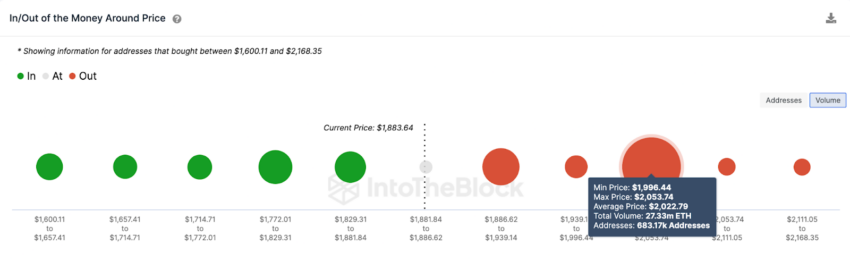 Ethereum mantém suporte de 1.800 dólares, mas por quanto tempo?