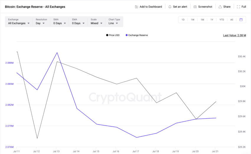 Bitcoin: qual será o impacto das baleias e touros nos próximos dias?