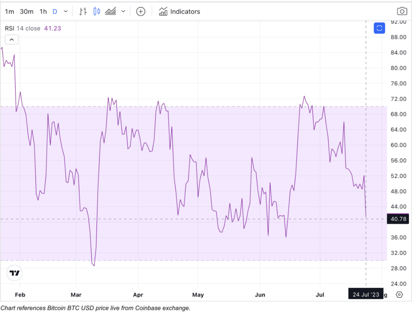 Bitcoin pode atingir 33.000 dólares em breve? Análise on-chain responde