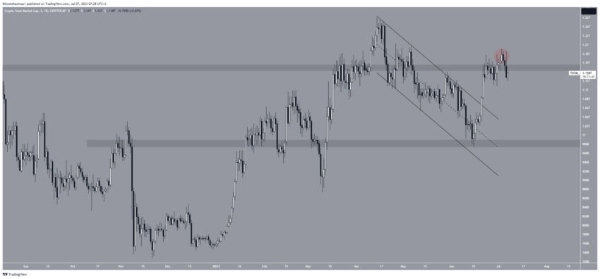 Por que o mercado de criptomoedas está em baixa hoje, 07/07/2023?