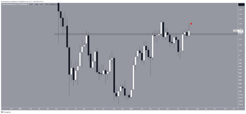 Por que o mercado de criptomoedas está em alta hoje, 17/07/2023?