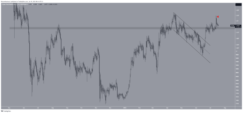 Por que o mercado de criptomoedas está em baixa hoje, 18/07/2023?