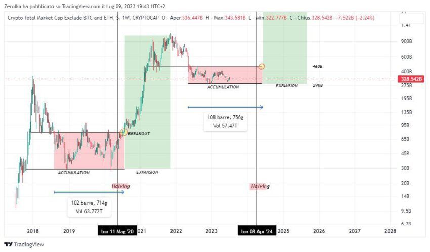 Altseason: especialistas preveem quando as altcoins vão decolar